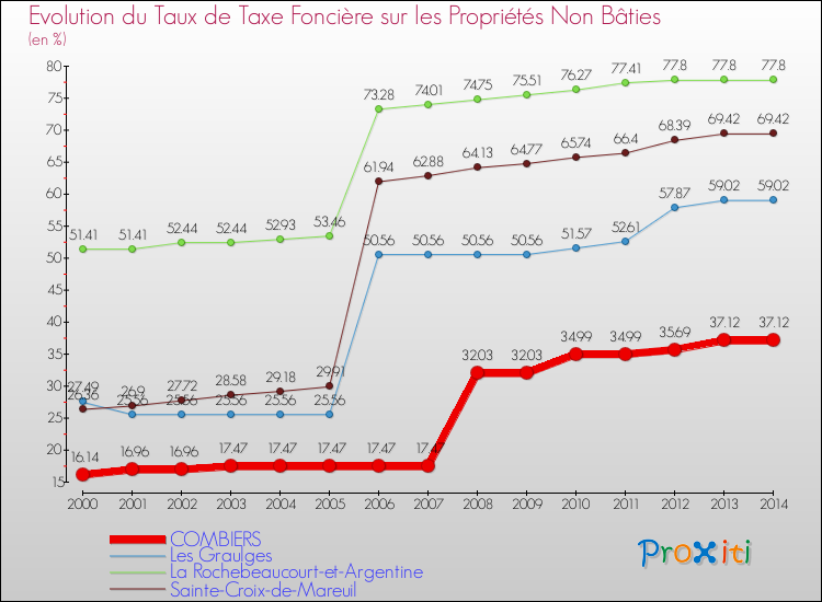 Evolution du taux de la taxe foncière sur les immeubles et terrains non batis pour COMBIERS et les communes proches de 2000 à 2014 Comparaison des taux de la taxe foncière sur les immeubles et terrains non batis pour COMBIERS et les communes voisines de 2000 à 2014