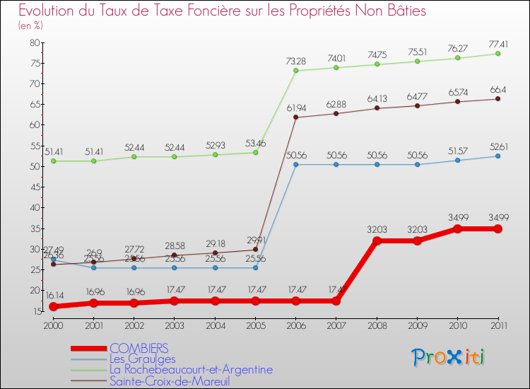 Evolution du taux de la taxe foncière sur les immeubles et terrains non batis pour COMBIERS et les communes proches Comparaison des taux de la taxe foncière sur les immeubles et terrains non batis pour COMBIERS et les communes voisines