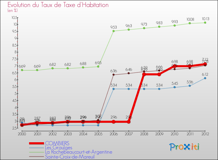 Evolution du taux de la taxe d'habitation pour COMBIERS et les communes proches Comparaison des taux de la taxe d'habitation pour COMBIERS et les communes voisines