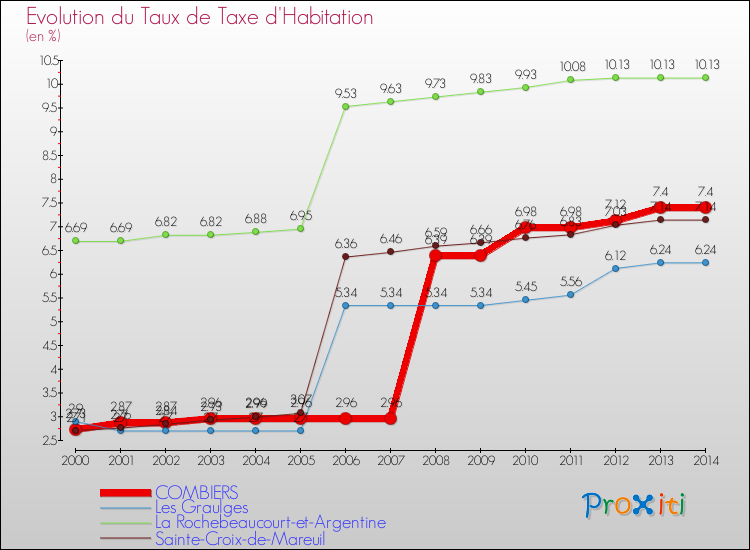 Evolution du taux de la taxe d'habitation pour COMBIERS et les communes proches de 2000 à 2014 Comparaison des taux de la taxe d'habitation pour COMBIERS et les communes voisines de 2000 à 2014