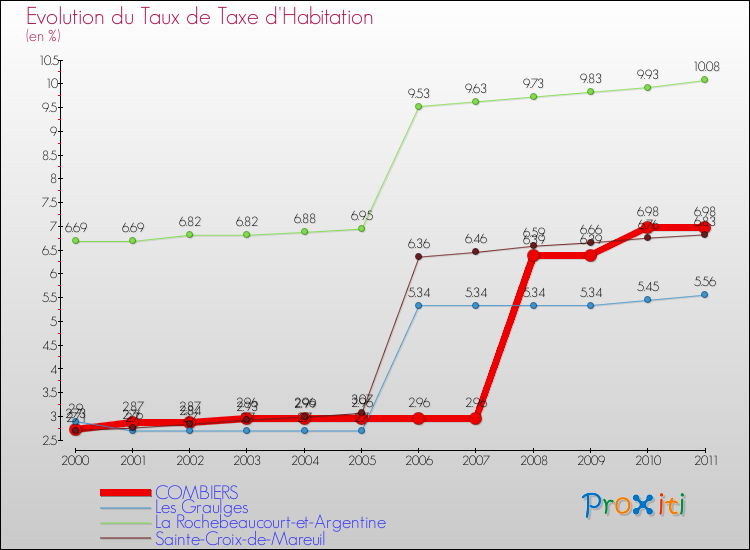 Evolution du taux de la taxe d'habitation pour COMBIERS et les communes proches Comparaison des taux de la taxe d'habitation pour COMBIERS et les communes voisines