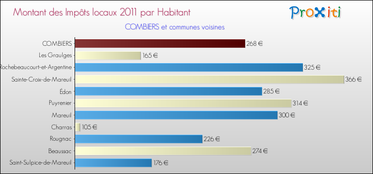 Montant des impôts locaux par Habitant pour COMBIERS et les communes proches Comparaison des impôts locaux par habitant pour COMBIERS et les communes voisines