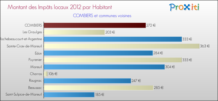 Montant des impôts locaux par Habitant pour COMBIERS et les communes proches Comparaison des impôts locaux par habitant pour COMBIERS et les communes voisines
