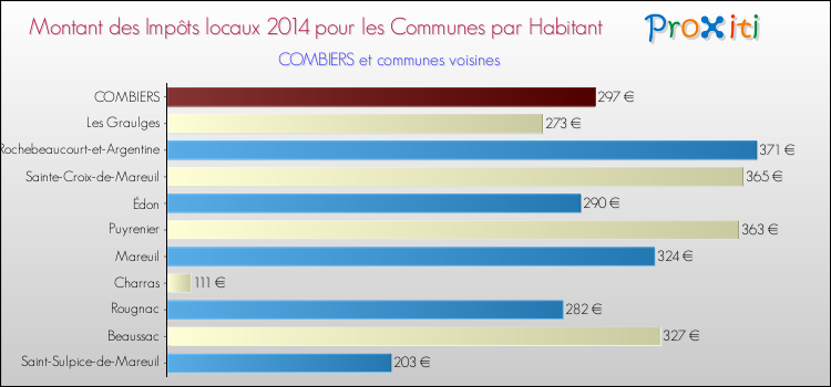 Montant des impôts locaux par Habitant pour COMBIERS et les communes proches en 2014 Comparaison des impôts locaux par habitant pour COMBIERS et les communes voisines en 2014