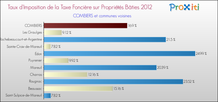 Taux d'imposition de la taxe foncière sur le bati 2012 pour COMBIERS et les communes proches Comparaison des taux d'imposition de la taxe foncière sur le bati 2012 pour COMBIERS et les communes voisines