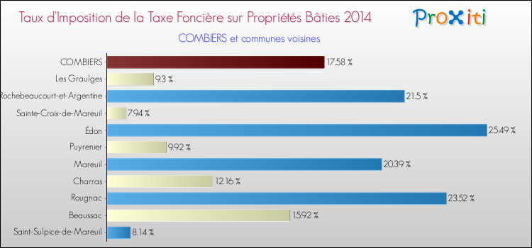 Taux d'imposition de la taxe foncière sur le bati 2014 pour COMBIERS et les communes proches Comparaison des taux d'imposition de la taxe foncière sur le bati 2014 pour COMBIERS et les communes voisines