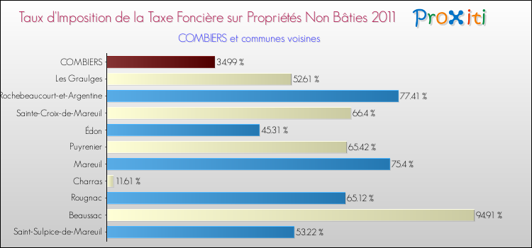 Taux d'imposition de la taxe foncière sur les immeubles et terrains non batis 2011 pour COMBIERS et les communes proches Comparaison des taux d'imposition de la taxe foncière sur les immeubles et terrains non batis 2011 pour COMBIERS et les communes voisines