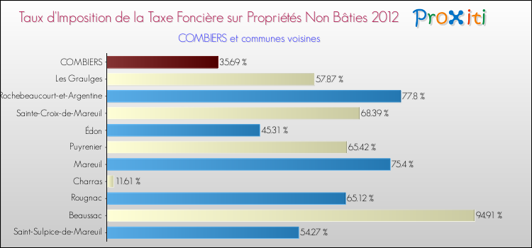 Taux d'imposition de la taxe foncière sur les immeubles et terrains non batis 2012 pour COMBIERS et les communes proches Comparaison des taux d'imposition de la taxe foncière sur les immeubles et terrains non batis 2012 pour COMBIERS et les communes voisines