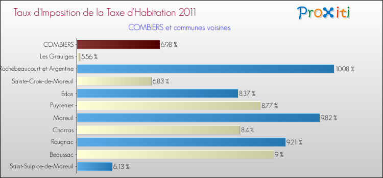 Taux d'imposition de la taxe d'habitation 2011 pour COMBIERS et les communes proches Comparaison des taux d'imposition de la taxe d'habitation 2011 pour COMBIERS et les communes voisines