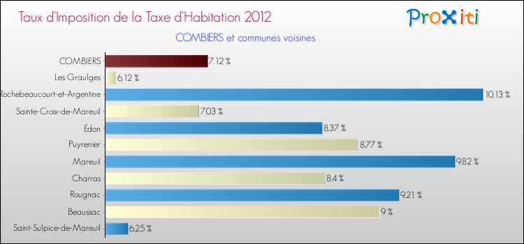 Taux d'imposition de la taxe d'habitation 2012 pour COMBIERS et les communes proches Comparaison des taux d'imposition de la taxe d'habitation 2012 pour COMBIERS et les communes voisines