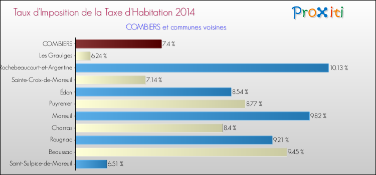 Taux d'imposition de la taxe d'habitation 2014 pour COMBIERS et les communes proches Comparaison des taux d'imposition de la taxe d'habitation 2014 pour COMBIERS et les communes voisines