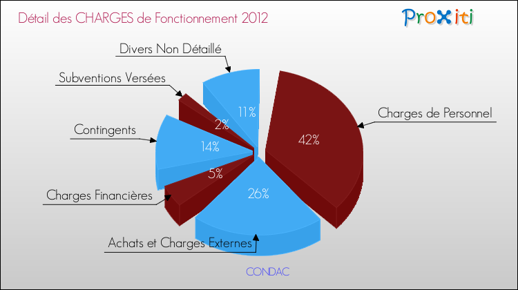 Décomposition des Charges de Fonctionnement 2012 de la commune de CONDAC Charges de Fonctionnement 2012 pour la commune de CONDAC