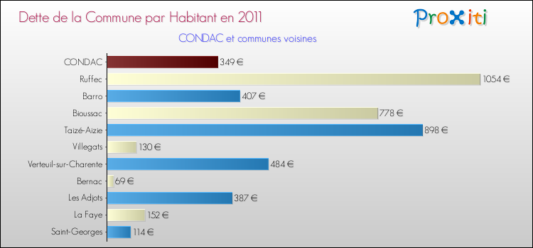 Dette par habitant de la commune en 2011 pour CONDAC et les communes proches Comparaison de la dette par habitant de la commune en 2011 pour CONDAC et les communes voisines