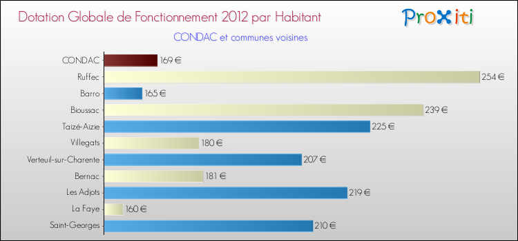 Montant des dotations globales de fonctionnement DGF par Habitant pour CONDAC et les communes proches Comparaison des des dotations globales de fonctionnement DGF par habitant pour CONDAC et les communes voisines