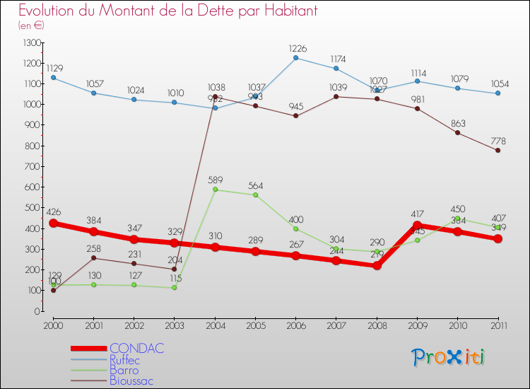 Evolution de la dette par habitant pour la commune de CONDAC et les communes proches Comparaison de la dette par habitant pour CONDAC et les communes voisines