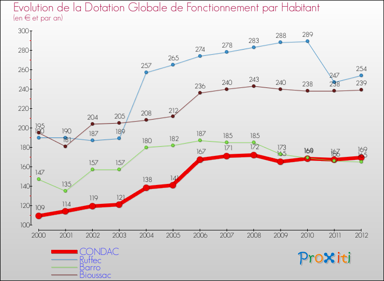 Evolution et montant de la dotation globale de fonctionnement par Habitant pour CONDAC et les communes proches Comparaison des dotations globales de fonctionnement par habitant pour CONDAC et les communes voisines