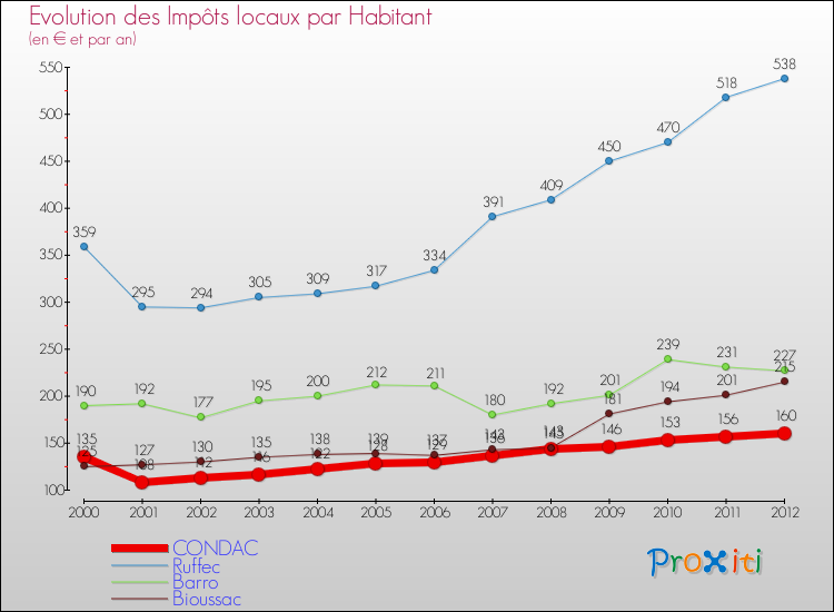Evolution et montant des impôts locaux par Habitant pour CONDAC et les communes proches Comparaison des impôts locaux par habitant pour CONDAC et les communes voisines