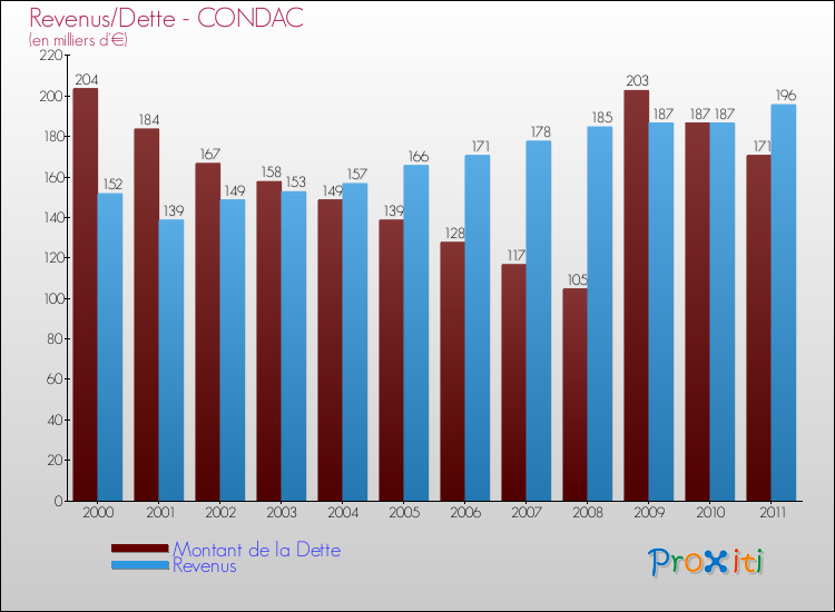 Evolution comparée de la dette et des revenus pour la commune de CONDAC de 2000 à 2011 Comparaison de la dette et des revenus pour CONDAC de 2000 à 2011