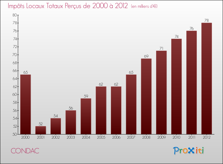 Evolution des Impôts Locaux pour la commune de CONDAC de 2000 à 2012 Evolution des Impôts Locaux pour CONDAC de 2000 à 2012