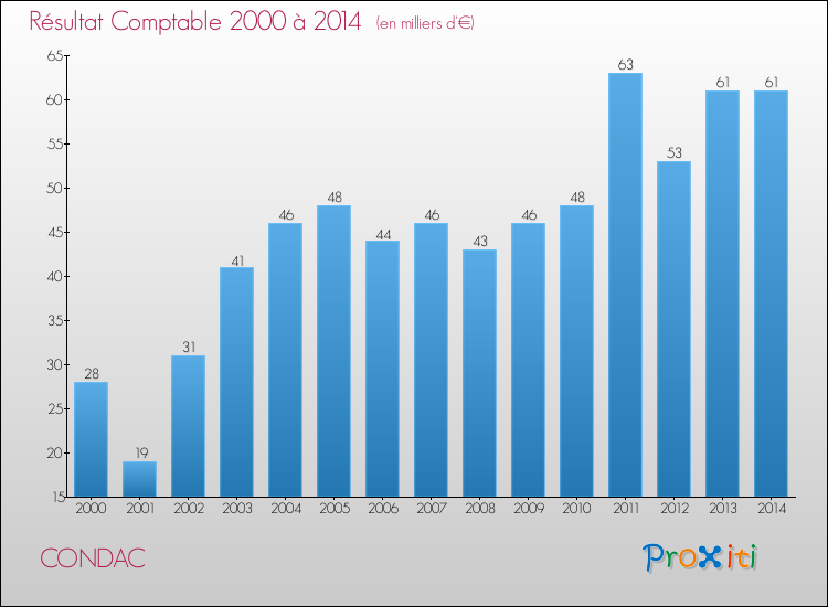 Evolution du résultat comptable pour la commune de CONDAC de 2000 à 2014 Evolution du résultat comptable pour CONDAC de 2000 à 2014