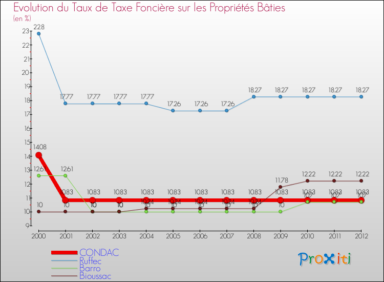 Evolution du taux de la taxe foncière sur le bati pour CONDAC et les communes proches de 2000 à 2012 Comparaison des taux de taxe foncière sur le bati pour CONDAC et les communes voisines de 2000 à 2012