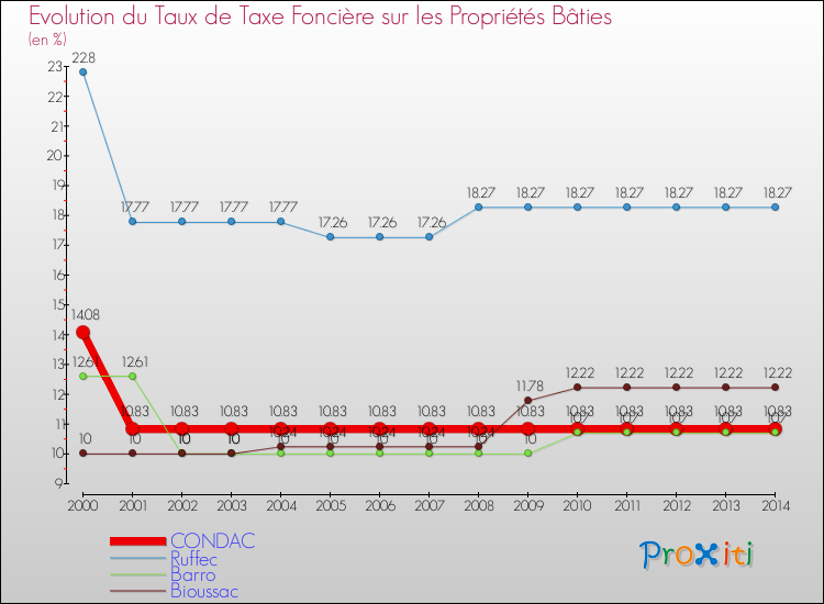 Evolution du taux de la taxe foncière sur le bati pour CONDAC et les communes proches de 2000 à 2014 Comparaison des taux de taxe foncière sur le bati pour CONDAC et les communes voisines de 2000 à 2014