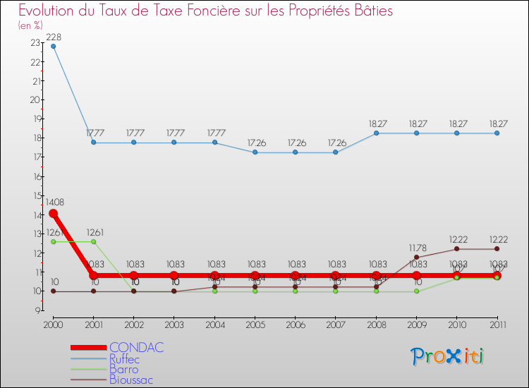 Evolution du taux de la taxe foncière sur le bati pour CONDAC et les communes proches Comparaison des taux de taxe foncière sur le bati pour CONDAC et les communes voisines