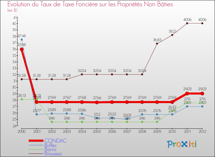 Evolution du taux de la taxe foncière sur les immeubles et terrains non batis pour CONDAC et les communes proches de 2000 à 2012 Comparaison des taux de la taxe foncière sur les immeubles et terrains non batis pour CONDAC et les communes voisines de 2000 à 2012