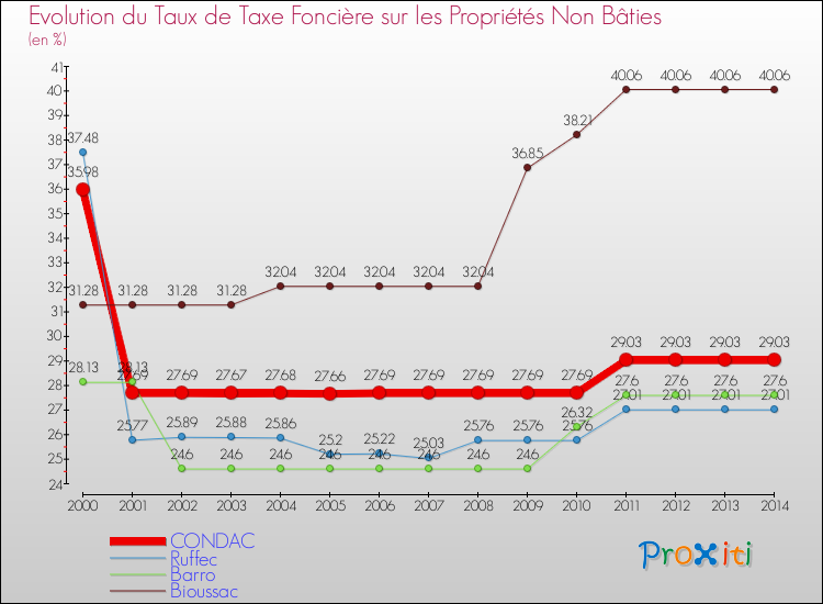 Evolution du taux de la taxe foncière sur les immeubles et terrains non batis pour CONDAC et les communes proches de 2000 à 2014 Comparaison des taux de la taxe foncière sur les immeubles et terrains non batis pour CONDAC et les communes voisines de 2000 à 2014