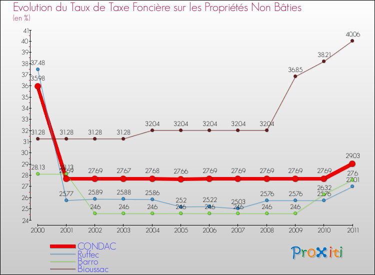 Evolution du taux de la taxe foncière sur les immeubles et terrains non batis pour CONDAC et les communes proches Comparaison des taux de la taxe foncière sur les immeubles et terrains non batis pour CONDAC et les communes voisines