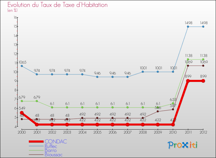 Evolution du taux de la taxe d'habitation pour CONDAC et les communes proches Comparaison des taux de la taxe d'habitation pour CONDAC et les communes voisines