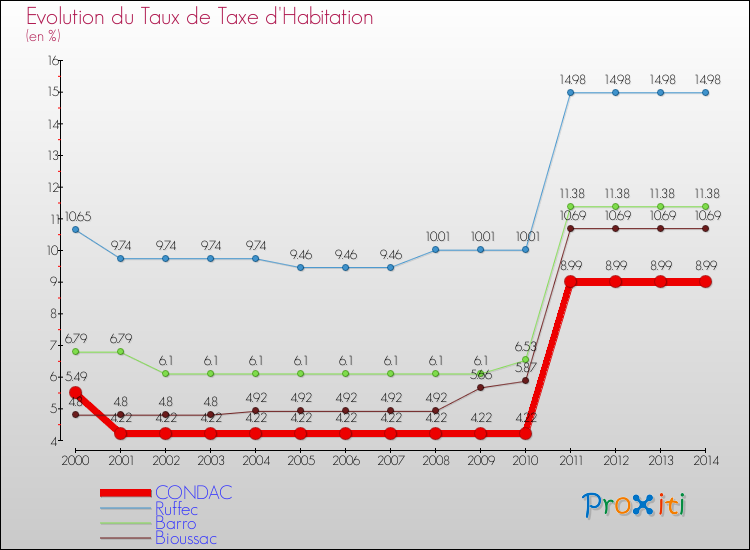 Evolution du taux de la taxe d'habitation pour CONDAC et les communes proches de 2000 à 2014 Comparaison des taux de la taxe d'habitation pour CONDAC et les communes voisines de 2000 à 2014