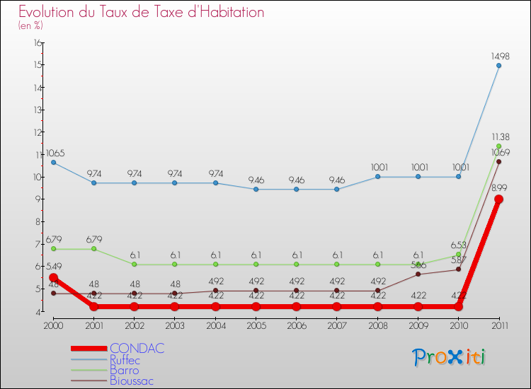 Evolution du taux de la taxe d'habitation pour CONDAC et les communes proches Comparaison des taux de la taxe d'habitation pour CONDAC et les communes voisines