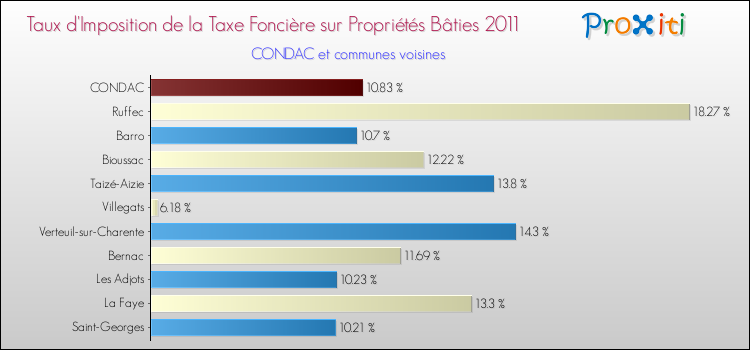 Taux d'imposition de la taxe foncière sur le bati 2011 pour CONDAC et les communes proches Comparaison des taux d'imposition de la taxe foncière sur le bati 2011 pour CONDAC et les communes voisines