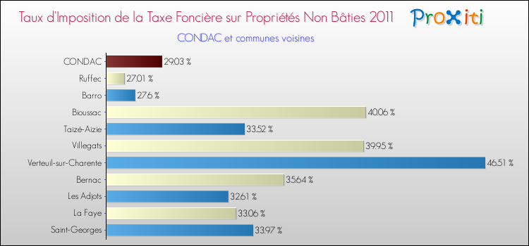 Taux d'imposition de la taxe foncière sur les immeubles et terrains non batis 2011 pour CONDAC et les communes proches Comparaison des taux d'imposition de la taxe foncière sur les immeubles et terrains non batis 2011 pour CONDAC et les communes voisines