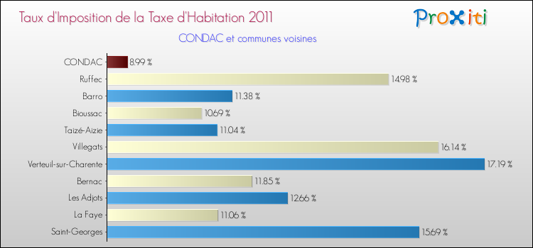 Taux d'imposition de la taxe d'habitation 2011 pour CONDAC et les communes proches Comparaison des taux d'imposition de la taxe d'habitation 2011 pour CONDAC et les communes voisines