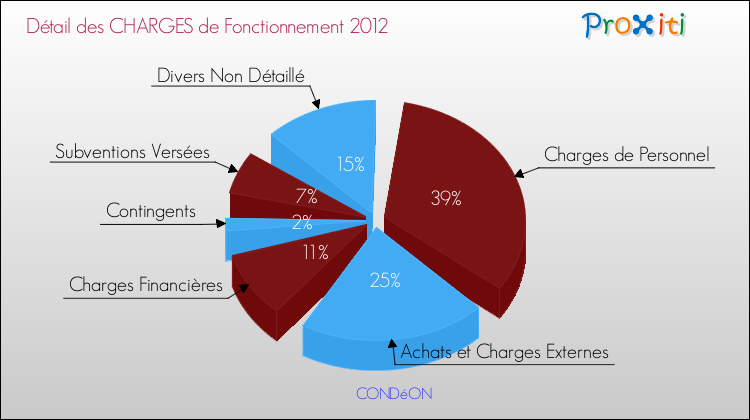 Décomposition des Charges de Fonctionnement 2012 de la commune de CONDéON Charges de Fonctionnement 2012 pour la commune de CONDéON