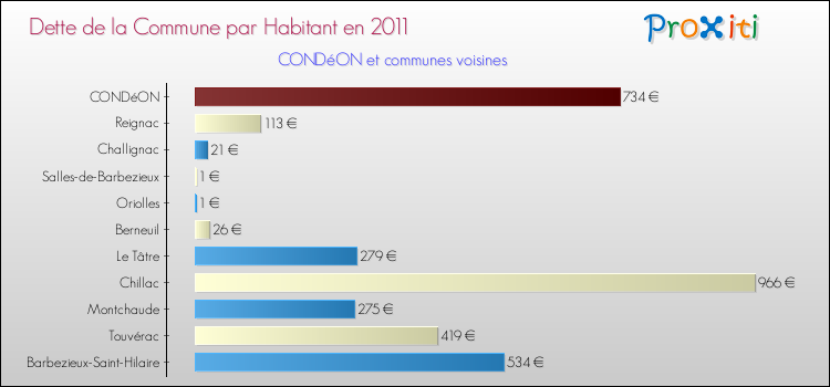 Dette par habitant de la commune en 2011 pour CONDéON et les communes proches Comparaison de la dette par habitant de la commune en 2011 pour CONDéON et les communes voisines