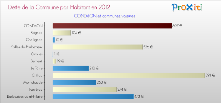 Dette par habitant de la commune en 2012 pour CONDéON et les communes proches Comparaison de la dette par habitant de la commune en 2012 pour CONDéON et les communes voisines