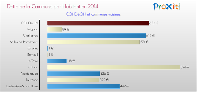 Dette par habitant de la commune en 2014 pour CONDéON et les communes proches Comparaison de la dette par habitant de la commune en 2014 pour CONDéON et les communes voisines