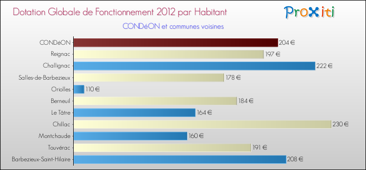 Montant des dotations globales de fonctionnement DGF par Habitant pour CONDéON et les communes proches Comparaison des des dotations globales de fonctionnement DGF par habitant pour CONDéON et les communes voisines