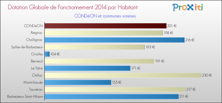 Montant des dotations globales de fonctionnement DGF par Habitant pour CONDéON et les communes proches en 2014. Comparaison des des dotations globales de fonctionnement DGF par habitant pour CONDéON et les communes voisines en 2014.