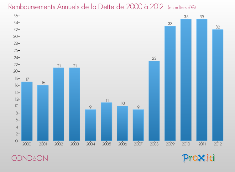 Evolution de l'annuité de la dette pour la commune de CONDéON de 2000 à 2012 Annuités de la dette pour CONDéON de 2000 à 2012