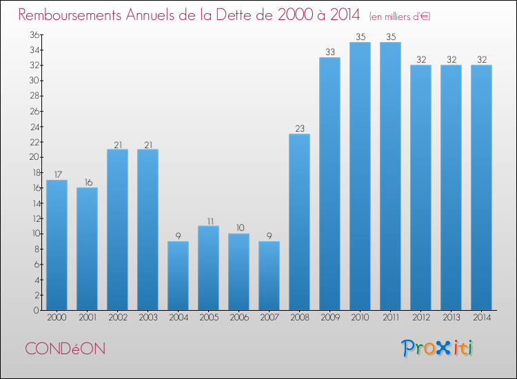 Evolution de l'annuité de la dette pour la commune de CONDéON de 2000 à 2014 Annuités de la dette pour CONDéON de 2000 à 2014