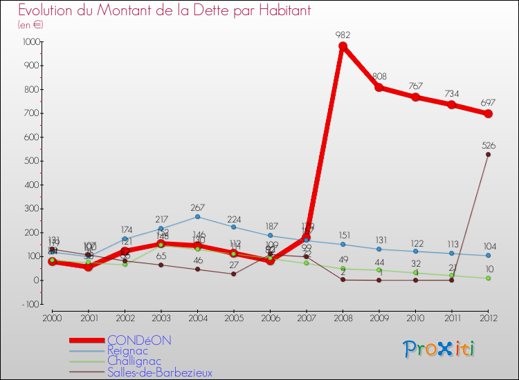 Evolution de la dette par habitant pour la commune de CONDéON et les communes proches de 2000 à 2012 Comparaison de la dette par habitant pour CONDéON et les communes voisines de 2000 à 2012