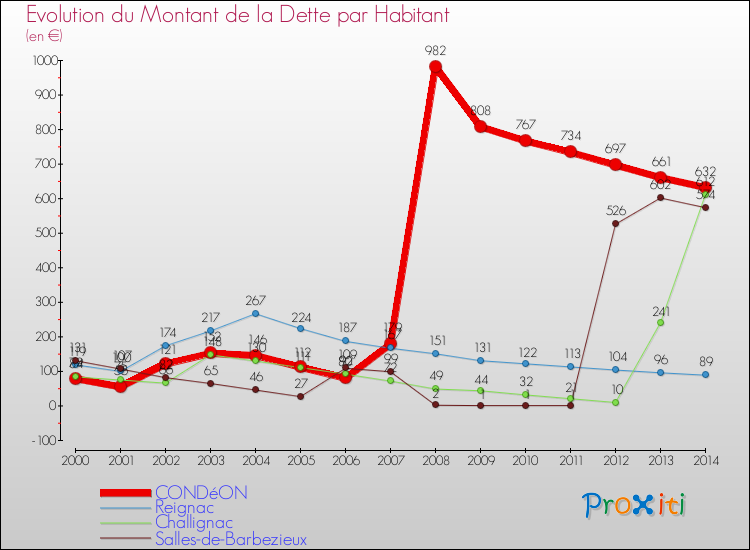 Evolution de la dette par habitant pour la commune de CONDéON et les communes proches de 2000 à 2014 Comparaison de la dette par habitant pour CONDéON et les communes voisines de 2000 à 2014