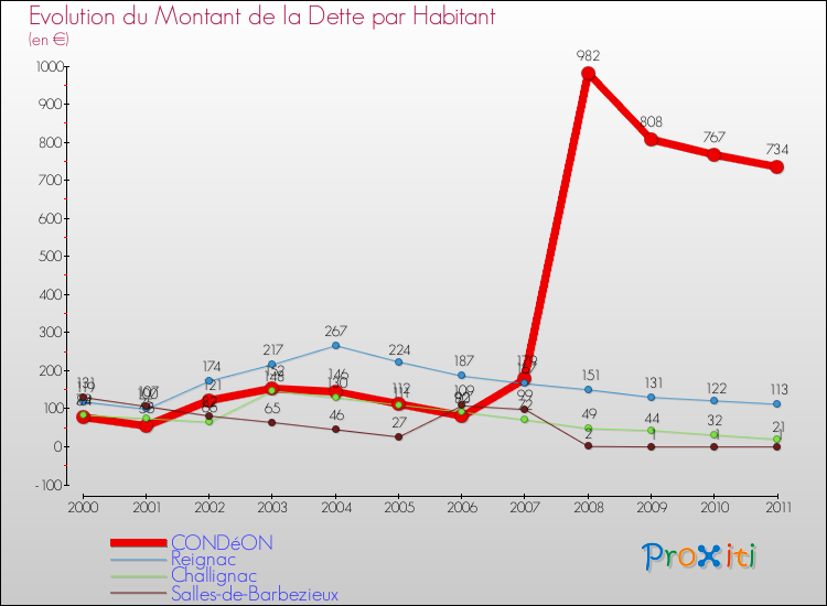 Evolution de la dette par habitant pour la commune de CONDéON et les communes proches Comparaison de la dette par habitant pour CONDéON et les communes voisines