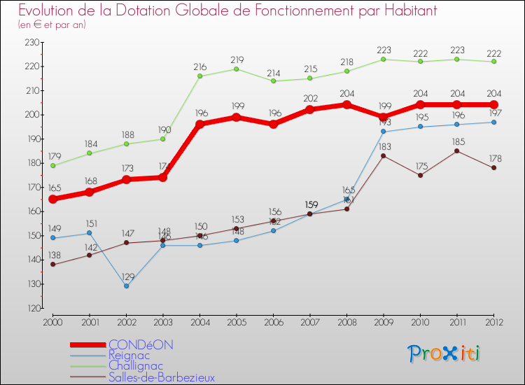 Evolution et montant de la dotation globale de fonctionnement par Habitant pour CONDéON et les communes proches Comparaison des dotations globales de fonctionnement par habitant pour CONDéON et les communes voisines