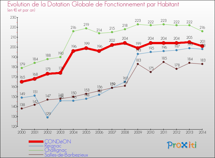 Evolution et montant de la dotation globale de fonctionnement par Habitant pour CONDéON et les communes proches de 2000 à 2014. Comparaison des dotations globales de fonctionnement par habitant pour CONDéON et les communes voisines de 2000 à 2014.