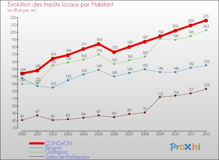 Evolution et montant des impôts locaux par Habitant pour CONDéON et les communes proches Comparaison des impôts locaux par habitant pour CONDéON et les communes voisines